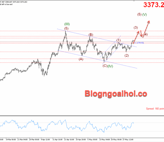 Phân tích Vàng 3/6- Vàng phá vỡ kênh giá giảm Vàng 3/6- Phá vỡ kênh giá giảm