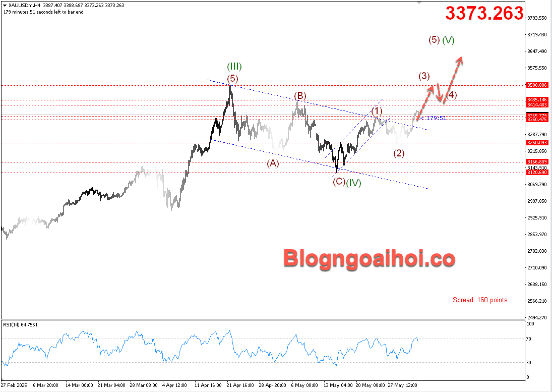 Vàng 3/6- Phá vỡ kênh giá giảm