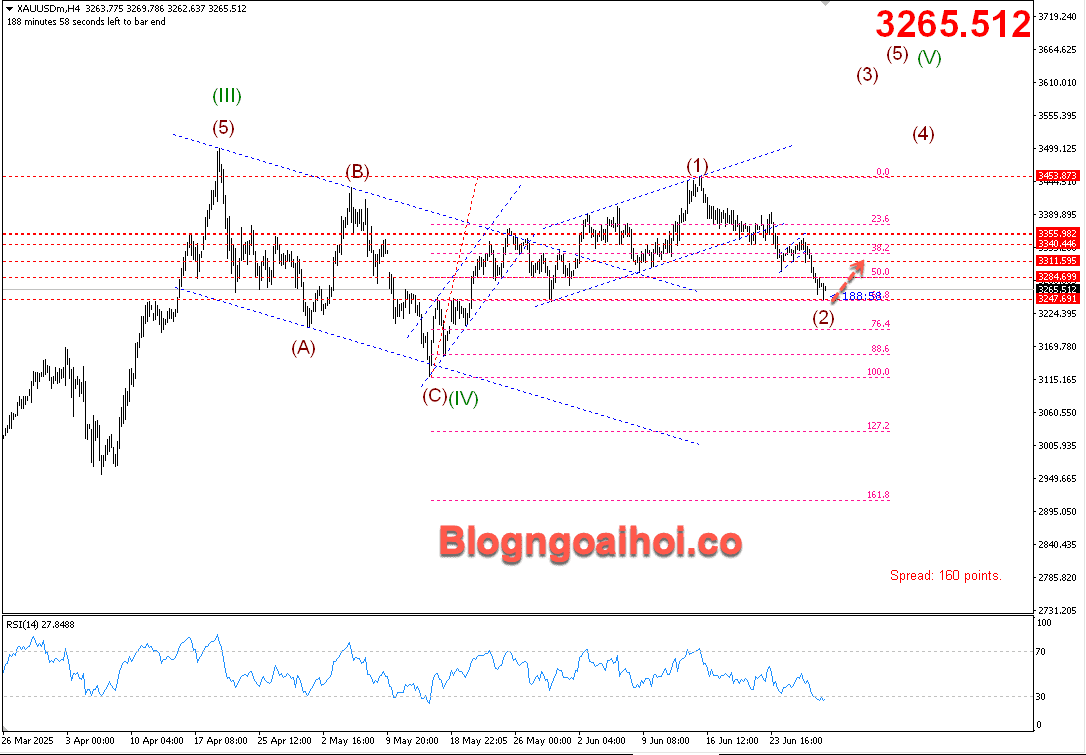 Vàng 30/6- Hỗ trợ quan trọng 3250