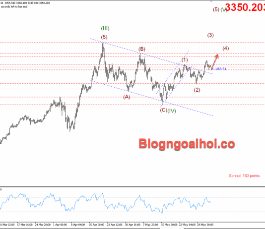 Phân tích Vàng 4/6- Dữ liệu bảng lương ADP và PMI dịch vụ Vàng 4/6- Hỗ trợ tăng
