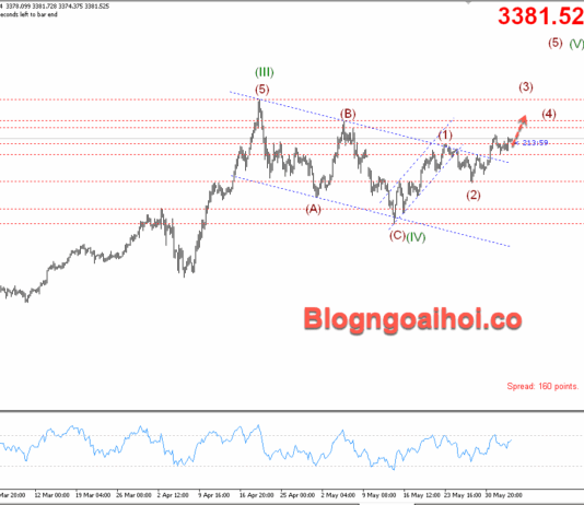 Phân tích Vàng 5/6-Vàng tăng sau dữ liệu kinh tế yếu kém Vàng 5/6- Hỗ trợ tăng