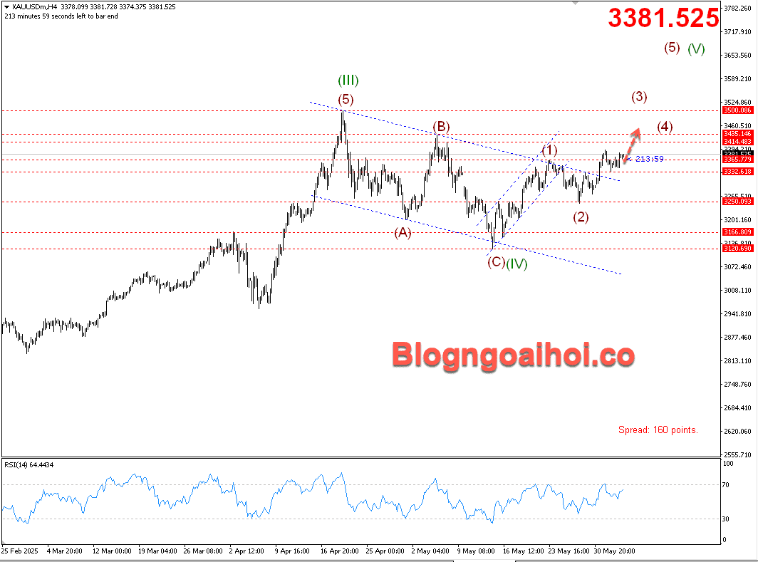 Vàng 5/6- Hỗ trợ tăng