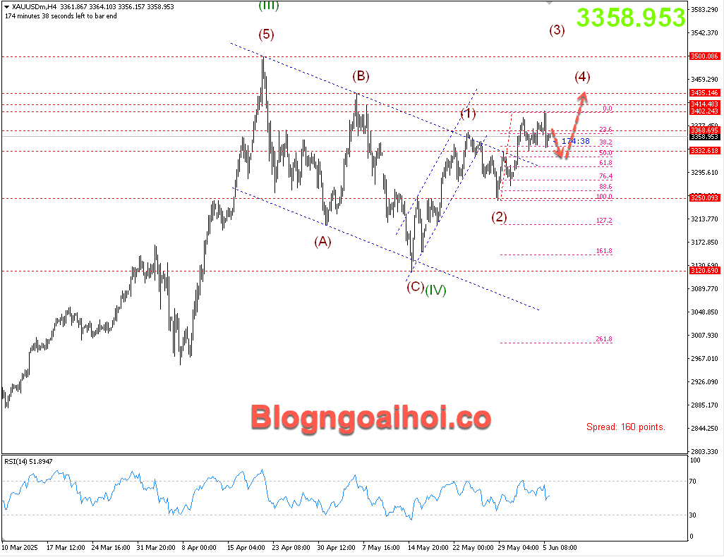 Vàng 6/6- Vàng giảm