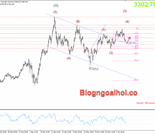 Phân tích Vàng 9/6- Vàng giảm sau bảng lương nonfarm tốt Vàng 9/6- Hỗ trợ tăng