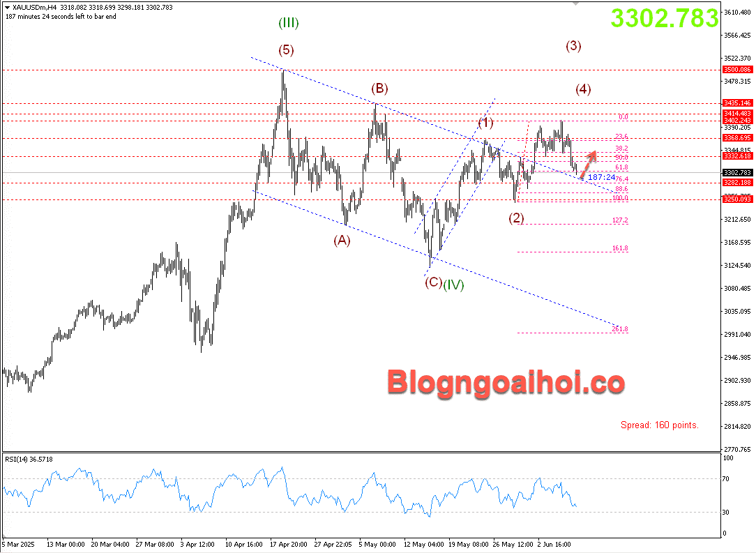 Vàng 9/6- Hỗ trợ tăng