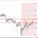 Phân tích sóng AUDJPY 14/7-Fxpro Phân tích sóng AUDJPY 14/7