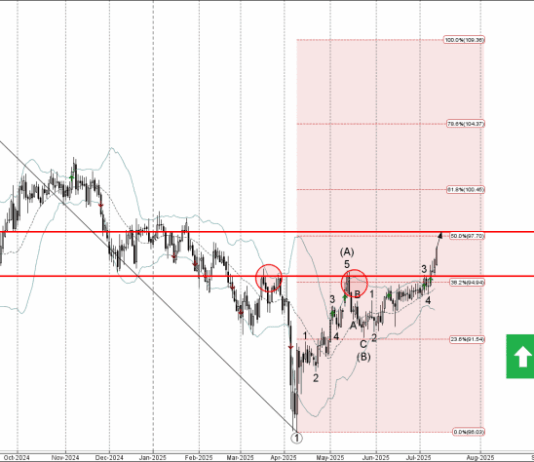 Phân tích sóng AUDJPY 14/7-Fxpro Phân tích sóng AUDJPY 14/7