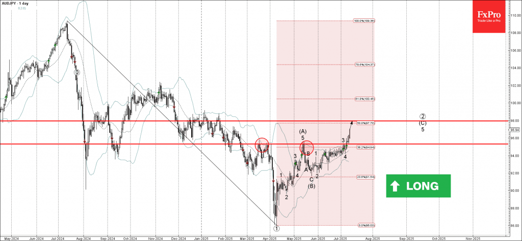 Phân tích sóng AUDJPY 14/7