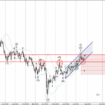 Phân tích sóng AUDJPY 24/7-Fxpro Phân tích sóng AUDJPY 24/7