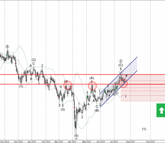 Phân tích sóng AUDJPY 24/7-Fxpro Phân tích sóng AUDJPY 24/7