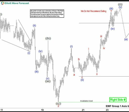 Phân tích sóng AUDUSD 24/7- Mô hình sóng đẩy (Impulse) sắp hoàn tất Phân tích sóng AUDUSD 24/7