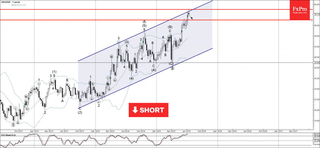 Phân tích sóng bạc 15/7