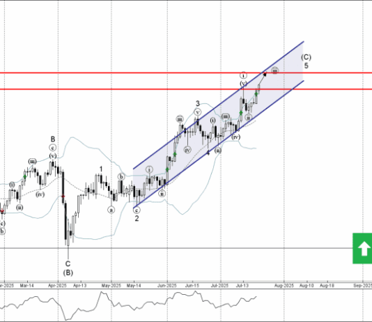 Phân tích Sóng Bạc 23/7-Fxpro Phân tích sóng bạc 23/7