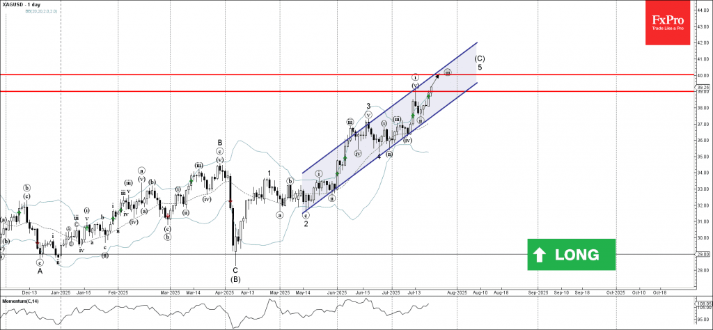 Phân tích sóng bạc 23/7