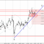 Phân tích Sóng Bạc 3/7-Fxpro Phân tích sóng bạc 3/7