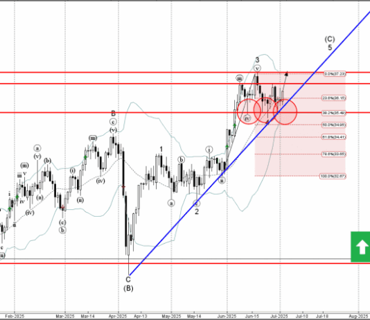 Phân tích Sóng Bạc 3/7-Fxpro Phân tích sóng bạc 3/7