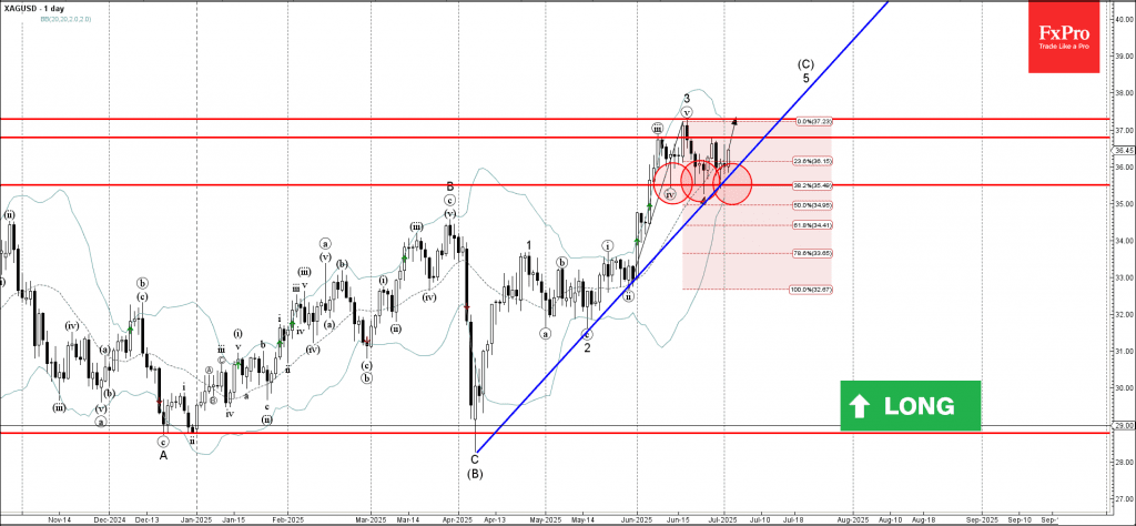 Phân tích sóng bạc 3/7