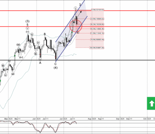 Phân tích sóng Bitcoin 17/7-Fxpro Phân tích sóng Bitcoin 17/7