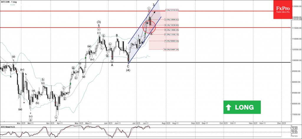 Phân tích sóng Bitcoin 17/7