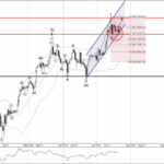 Phân tích sóng Bitcoin 23/7-Fxpro Phân tích sóng bitcoin 23/7