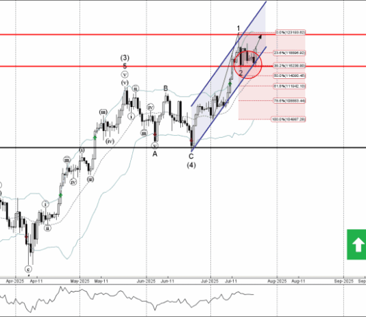 Phân tích sóng Bitcoin 23/7-Fxpro Phân tích sóng bitcoin 23/7