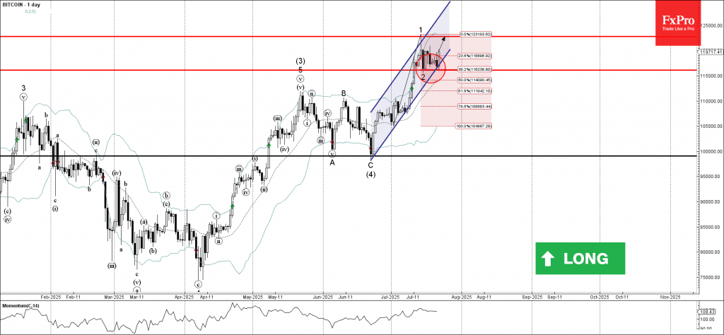 Phân tích sóng bitcoin 23/7