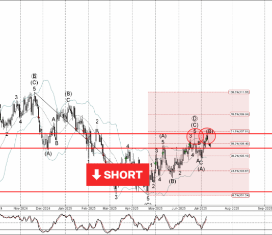 Phân tích sóng CADJPY 10/7-Fxpro Phân tích sóng CADJPY 10/7