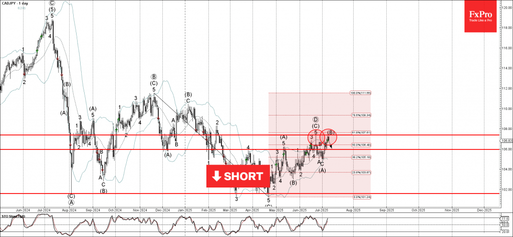 Phân tích sóng CADJPY 10/7