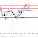 Phân tích sóng CHFJPY 1/7-Fxpro Phân tích sóng CHFJPY 1/7