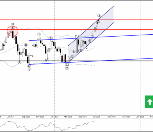 Phân tích sóng CHFJPY 1/7-Fxpro Phân tích sóng CHFJPY 1/7