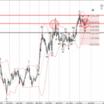 Phân tích sóng EURCAD 25/7-Fxpro Phân tích sóng EURCAD 25/7
