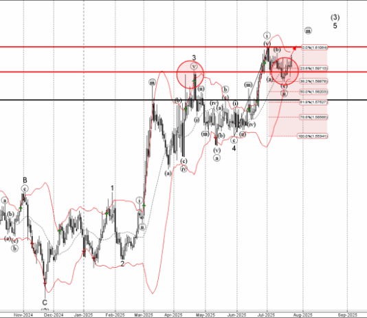 Phân tích sóng EURCAD 25/7-Fxpro Phân tích sóng EURCAD 25/7