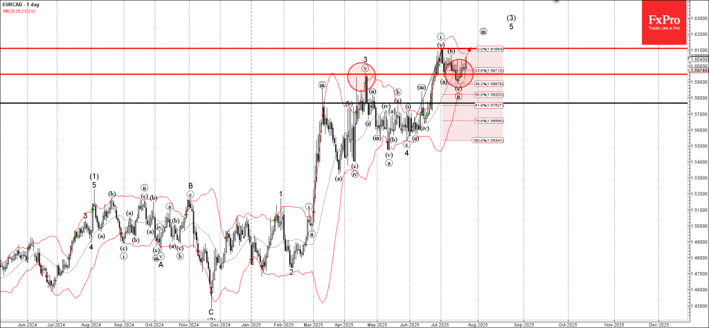 Phân tích sóng EURCAD 25/7