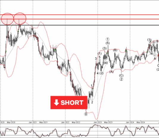 Phân tích sóng EURCAD 4/7-Fxpro Phân tích sóng EURCAD 4/7