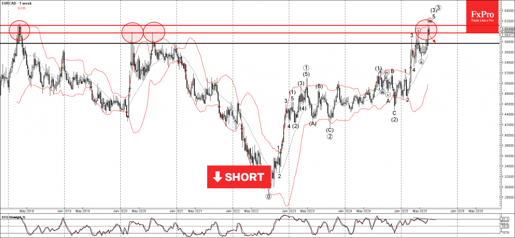 Phân tích sóng EURCAD 4/7
