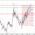 Phân tích sóng EURGBP 3/7-Fxpro Phân tích sóng EURGBP 3/7