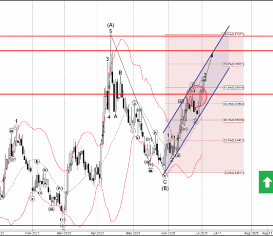 Phân tích sóng EURGBP 3/7-Fxpro Phân tích sóng EURGBP 3/7