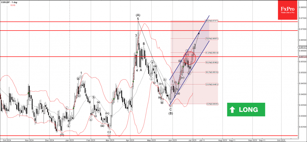 Phân tích sóng EURGBP 3/7