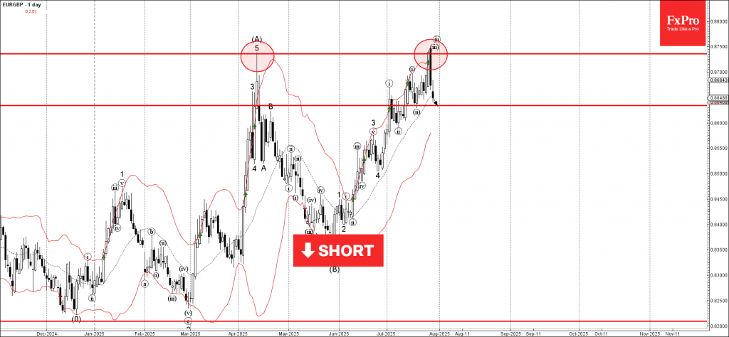 Phân tích sóng EURGBP 30/7