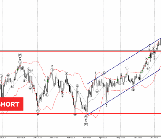 Phân tích sóng EURJPY 31/7-Fxpro Phân tích sóng EURJPY 31/7