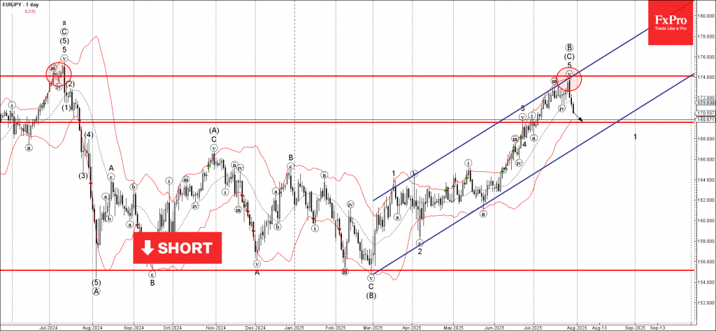 Phân tích sóng EURJPY 31/7
