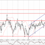 Phân tích sóng EURJPY 4/7-Fxpro Phân tích sóng EURJPY 4/7