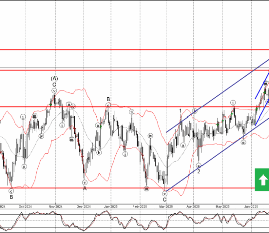 Phân tích sóng EURJPY 4/7-Fxpro Phân tích sóng EURJPY 4/7