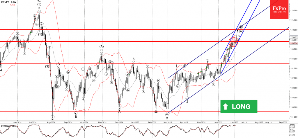 Phân tích sóng EURJPY 4/7