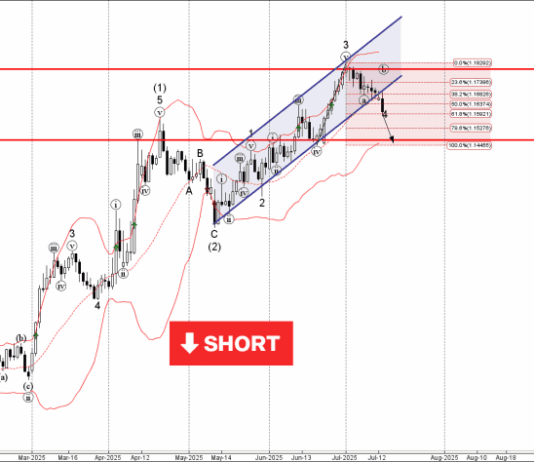 Phân tích sóng EURUSD 16/7-Fxpro Phân tích sóng EURUSD 16/7