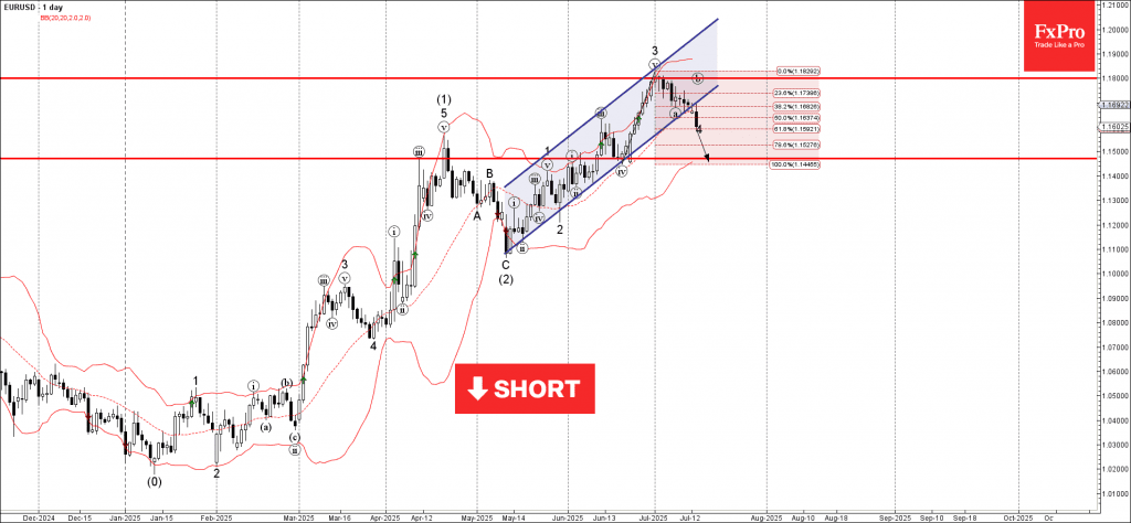 Phân tích sóng EURUSD 16/7
