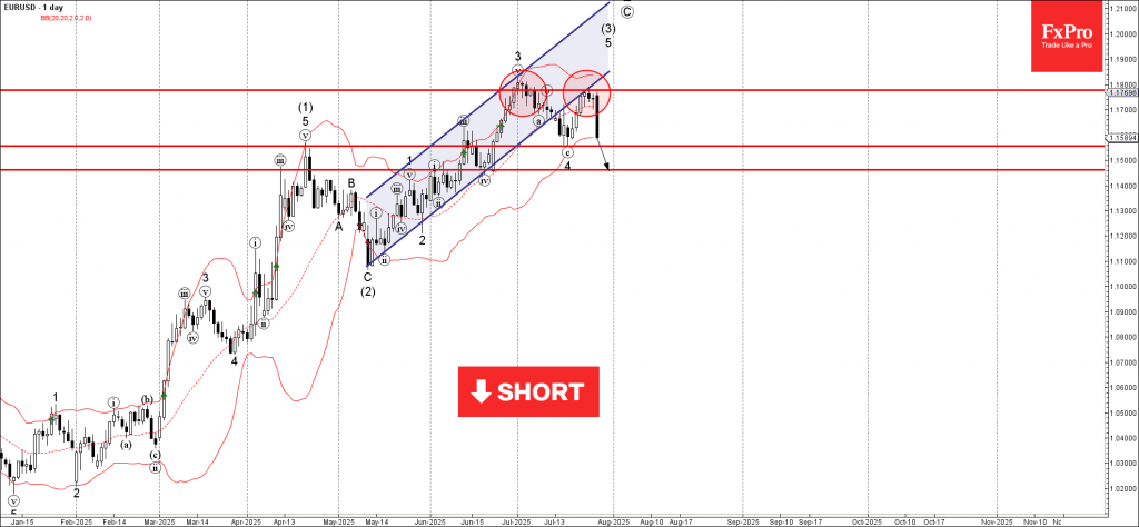 Phân tích sóng EURUSD 29/7