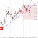 Phân tích sóng EURUSD 31/7-Fxpro Phân tích sóng EURUSD 31/7