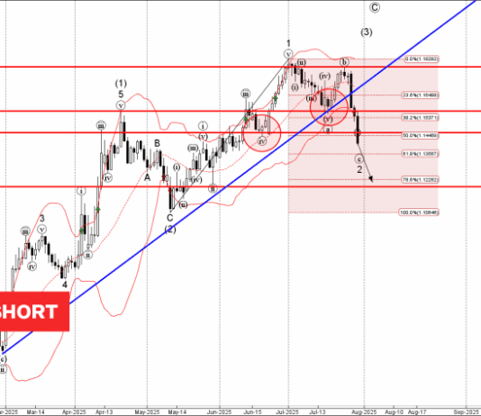 Phân tích sóng EURUSD 31/7-Fxpro Phân tích sóng EURUSD 31/7