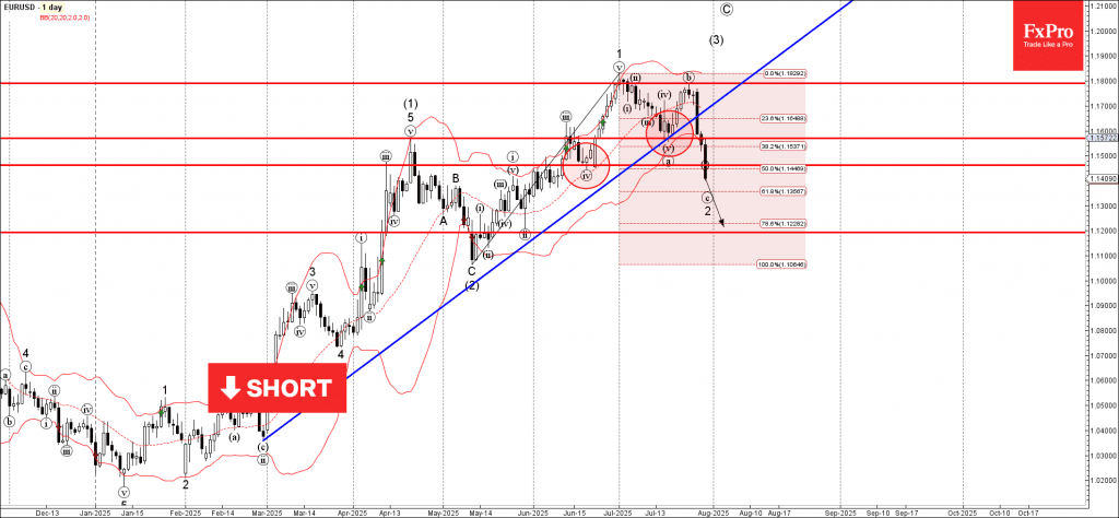 Phân tích sóng EURUSD 31/7